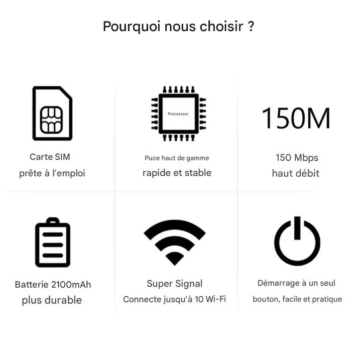 Mini Routeur WiFi 4G Haute Vitesse.