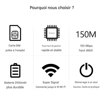 Mini Routeur WiFi 4G Haute Vitesse.
